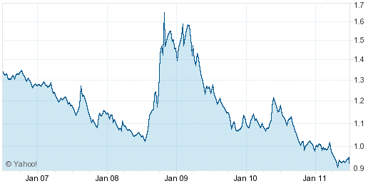 aud